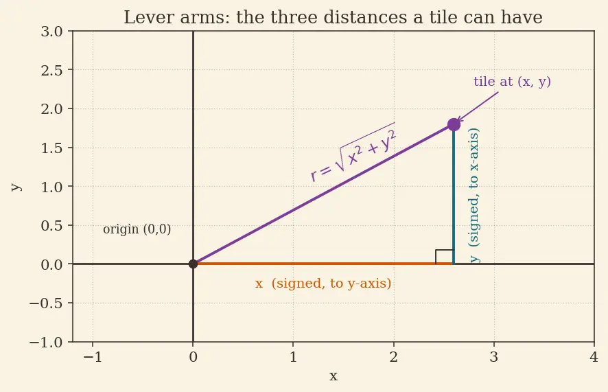 Figure — Applications — mass, centre of mass, moments of inertia