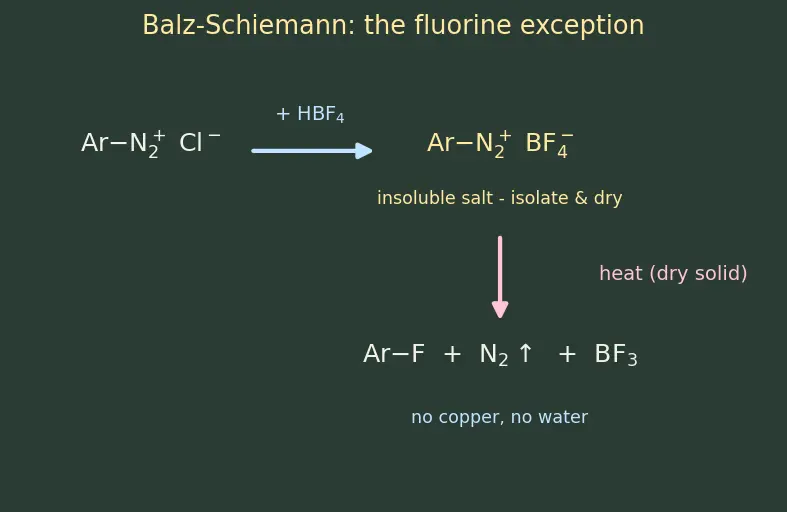 Figure — Diazonium salts — preparation, Sandmeyer, Gattermann, coupling reactions (azo dyes)