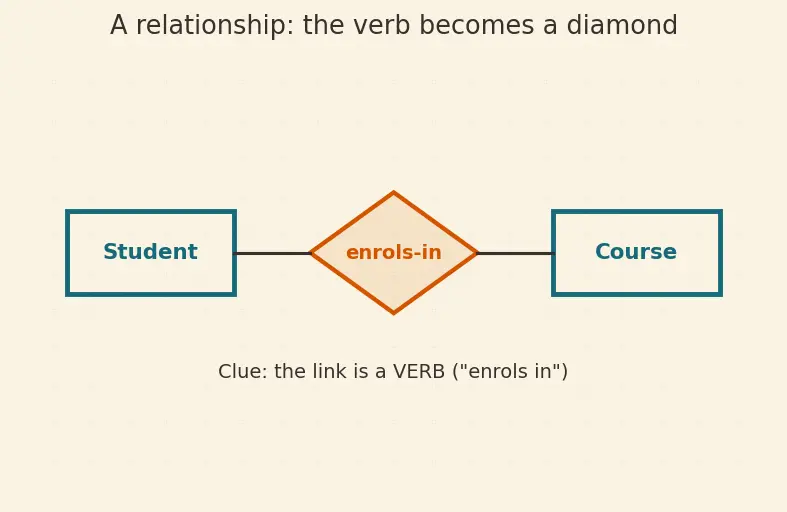Figure — ER diagrams — entities, attributes, relationships, cardinality
