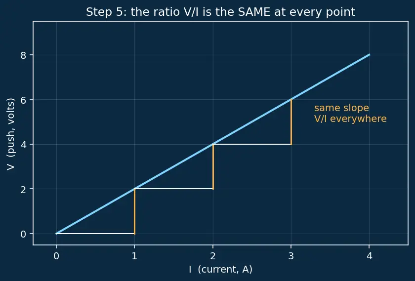 Figure — State and apply Ohm's Law (V = IR)