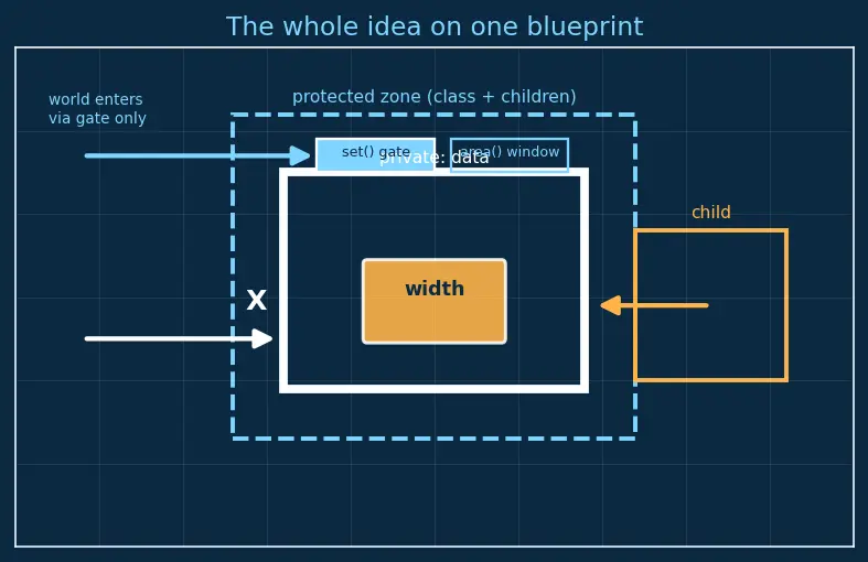 Figure — Classes — member functions, access specifiers (public, private, protected)