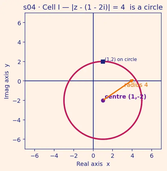 Figure — Argand plane — geometric representation