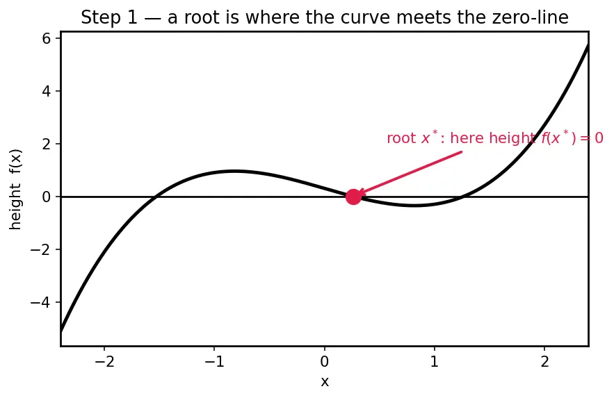 Figure — Implementing root-finding from scratch — Newton-Raphson, bisection