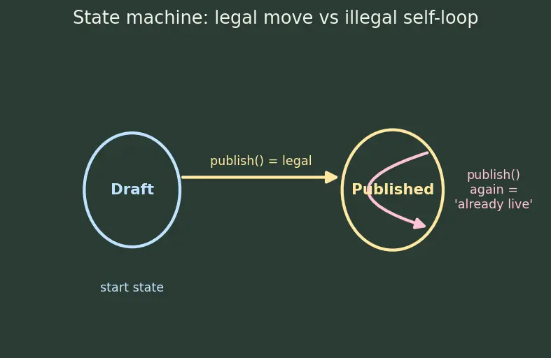 Figure — Design Patterns — Behavioral -  Observer, Strategy, Command, Iterator, State, Template Method, Chain of Responsibility, 