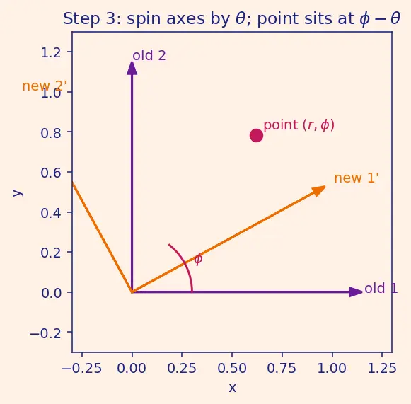 Figure — Direction cosine matrix (DCM) — construction from Euler angles
