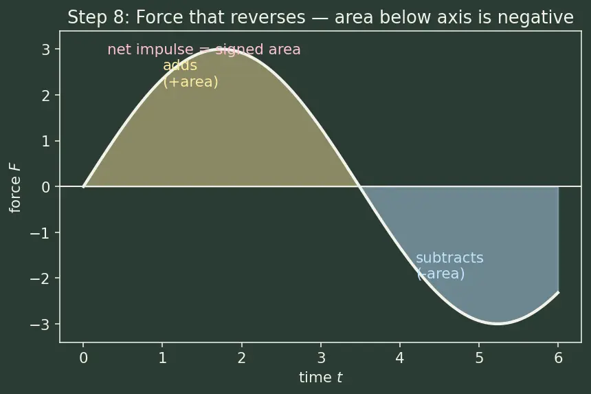 Figure — Newton's second law — F = ma (net force), impulse-momentum form