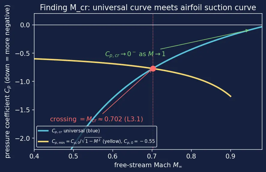 Figure — Critical Mach number — onset of local supersonic flow