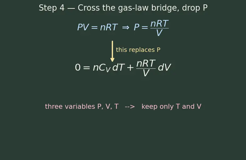 Figure — Adiabatic relations — PV^γ = const, TV^(γ−1) = const (derivation)