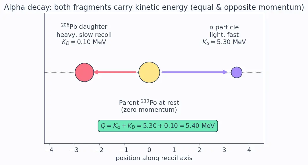 Figure — Nuclear reactions — Q-value calculation