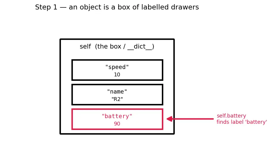 Figure — Encapsulation — hiding internal state, name mangling (`__name`)