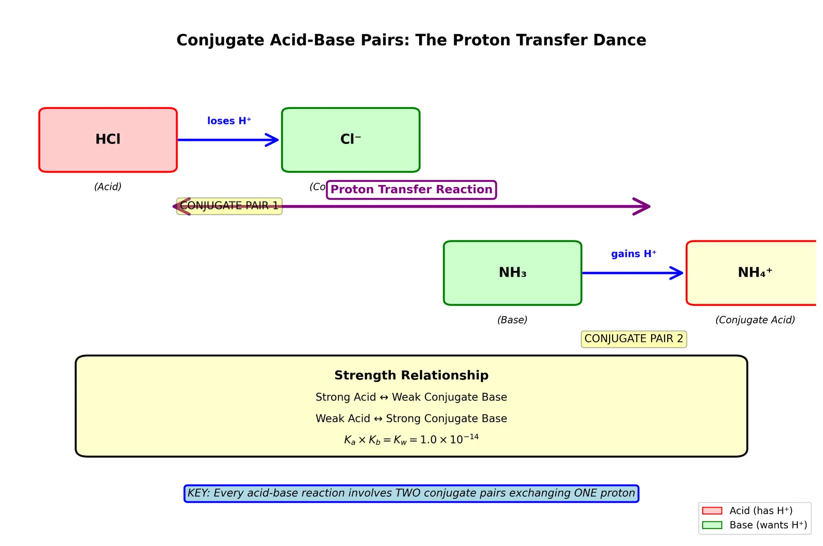 Figure — Conjugate acid-base pairs
