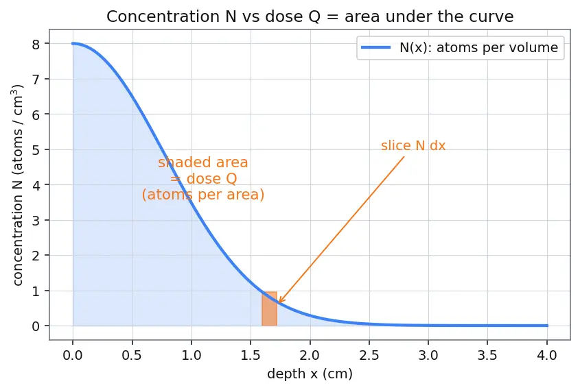 Figure — Ion implantation and diffusion