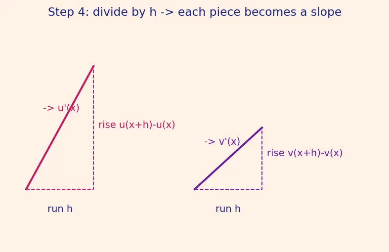 Figure — Quotient rule — proof