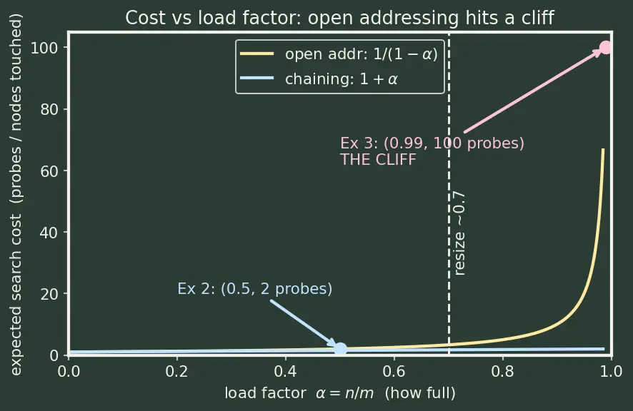 Figure — Load factor — when to resize, rehashing cost