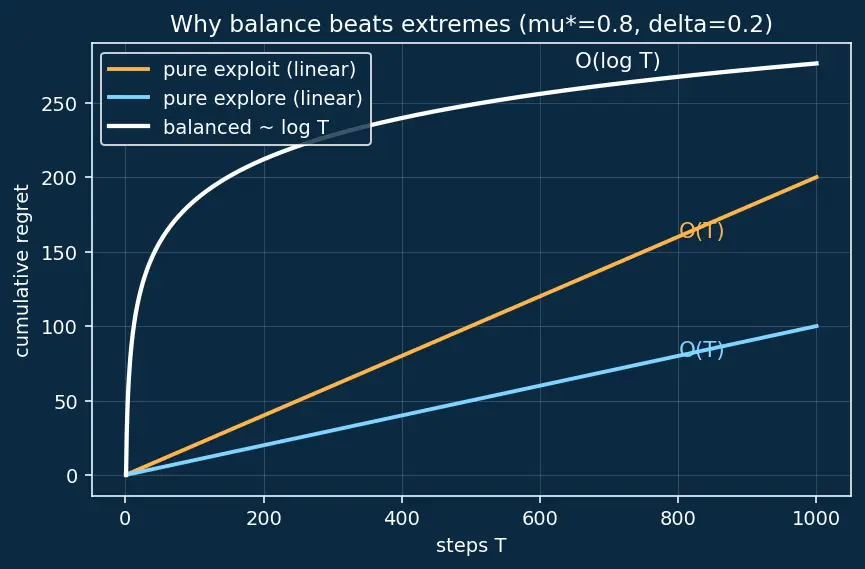 Figure — Exploration vs exploitation tradeoff