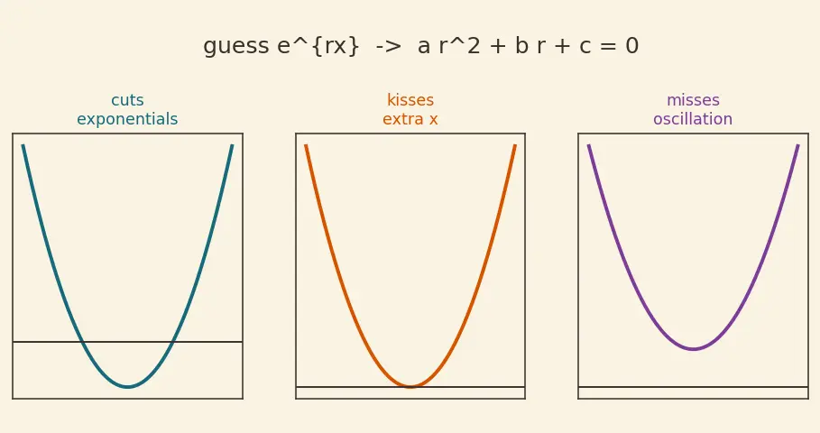 Figure — Homogeneous with constant coefficients — characteristic equation