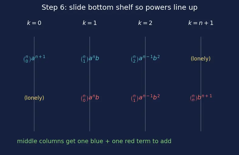 Figure — Binomial theorem — statement, proof by induction