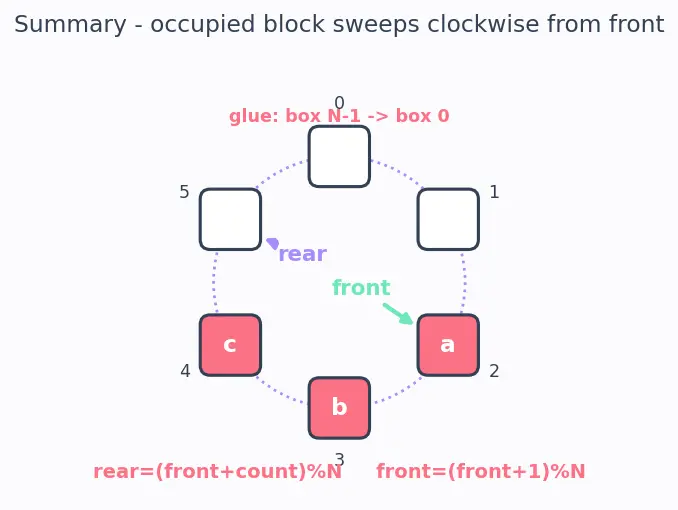 Figure — Queue — FIFO semantics, enqueue - dequeue, circular array implementation