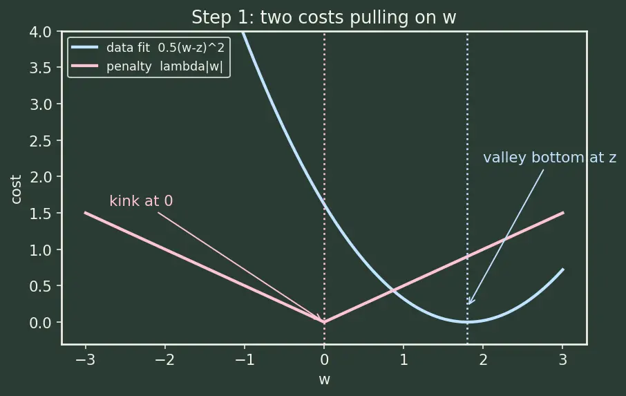 Figure — L1 (Lasso) regularization