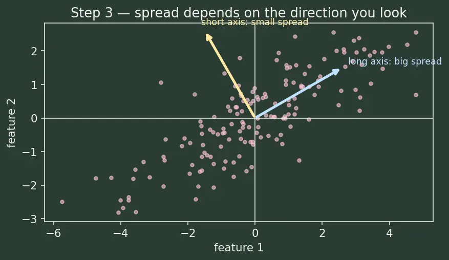 Figure — Explained variance and choosing components