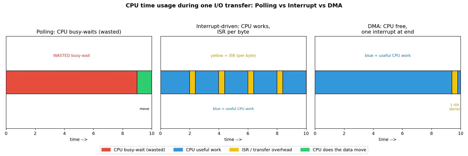Figure — I - O management — polling, interrupt-driven, DMA