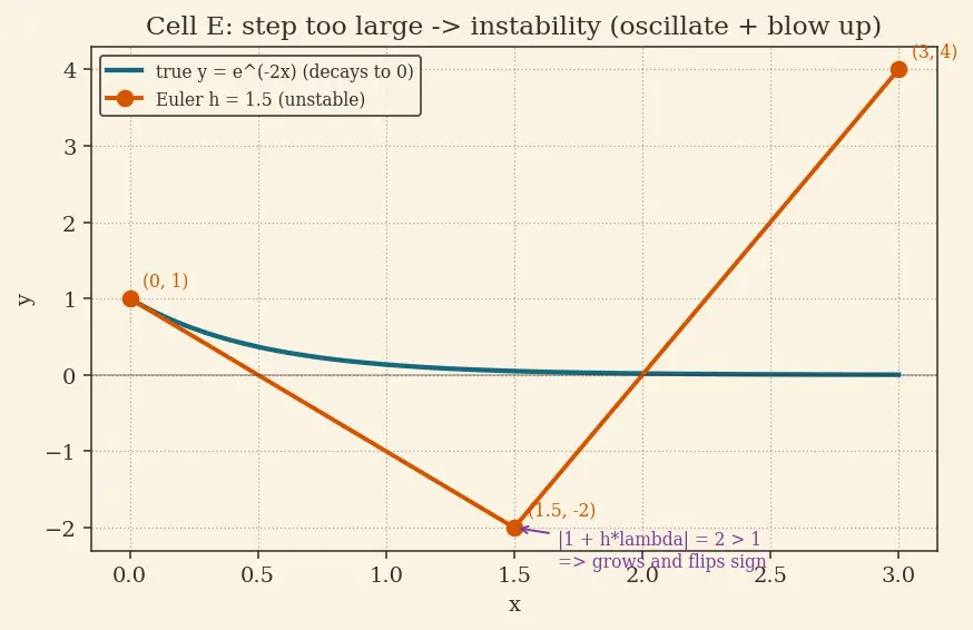 Figure — ODE solvers — Euler's method (derivation, global error)