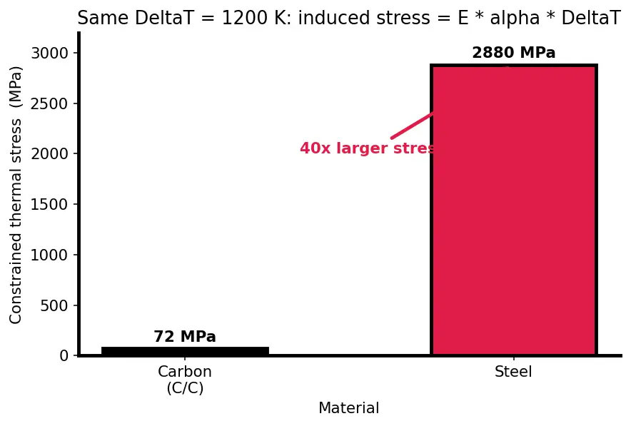 Figure — Carbon-carbon composites (RCC for nose cone - leading edges)