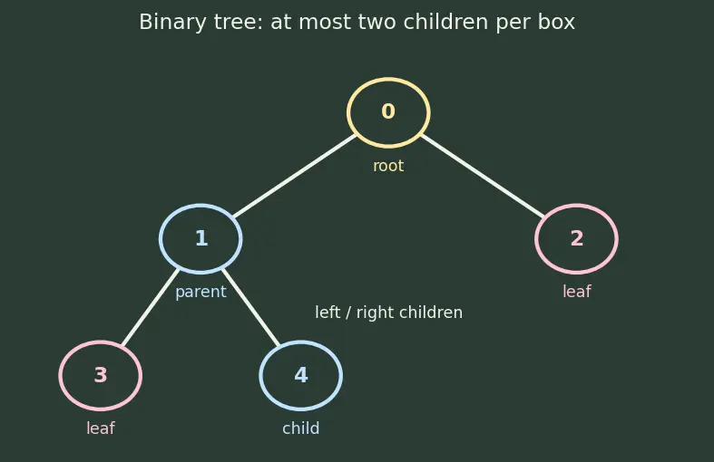 Figure — Heap sort — in-place, O(n log n)