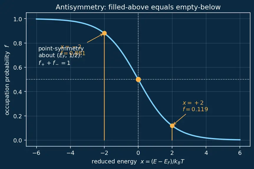 Figure — Fermi level and Fermi-Dirac distribution