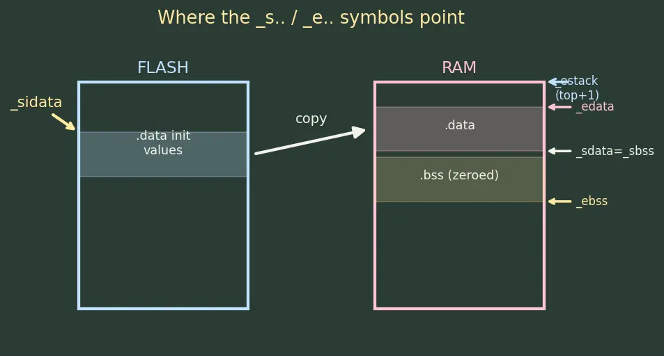 Figure — Startup code — vector table, reset handler, stack initialization