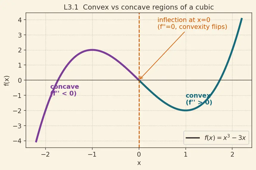 Figure — Convex vs non-convex functions