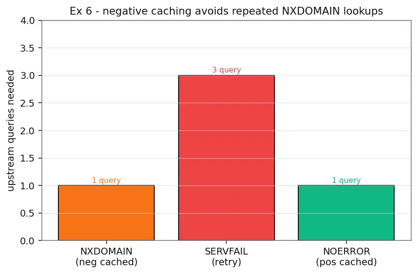 Figure — DNS — recursive vs iterative query, hierarchy, record types (A, AAAA, CNAME, MX, NS)