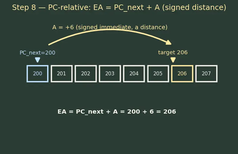 Figure — Addressing modes