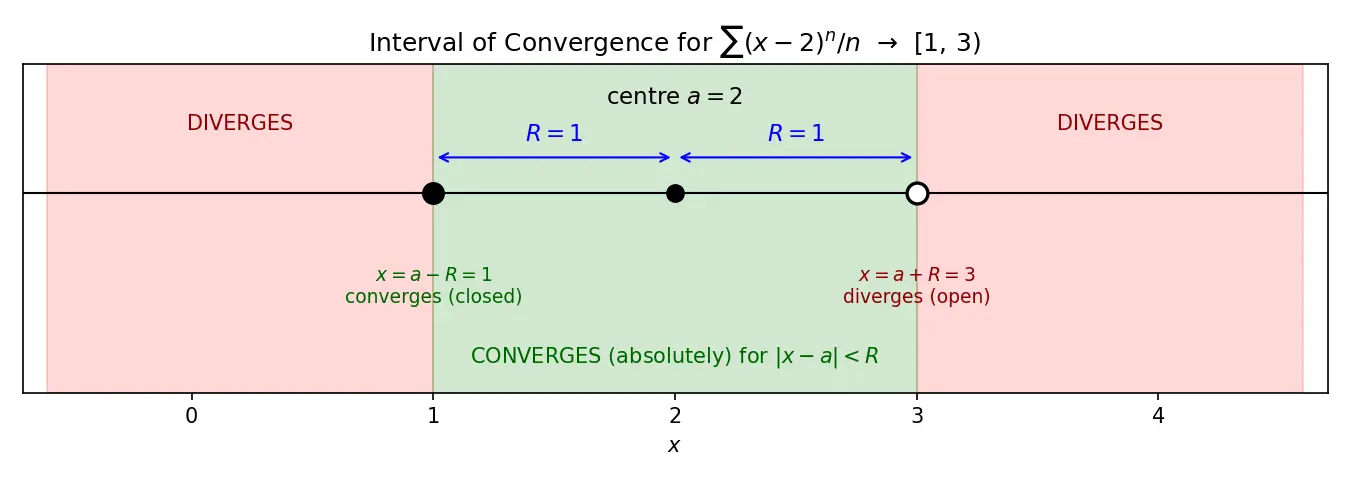 Figure — Power series — centre, radius of convergence, interval of convergence