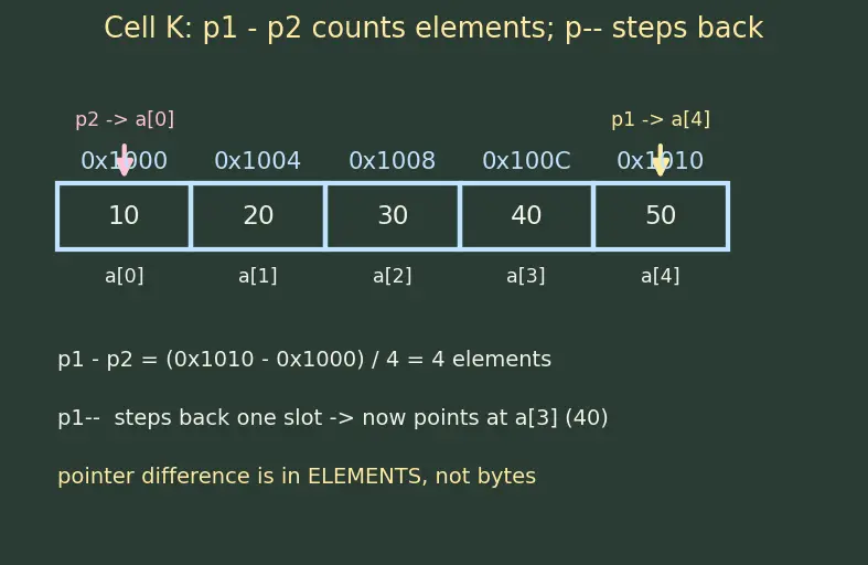 Figure — Pointers — declaration, dereferencing ( - ), address-of (&)