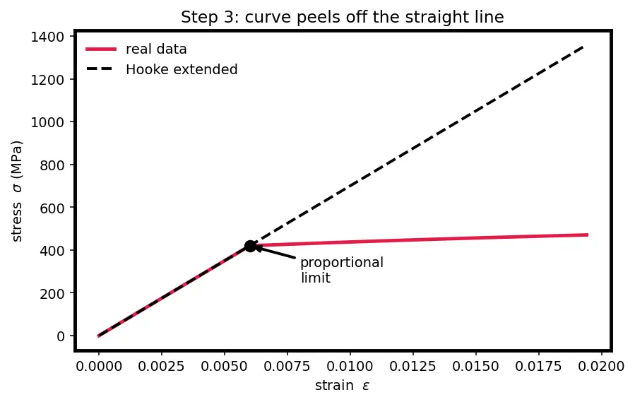Figure — Yield stress, ultimate stress — material behavior