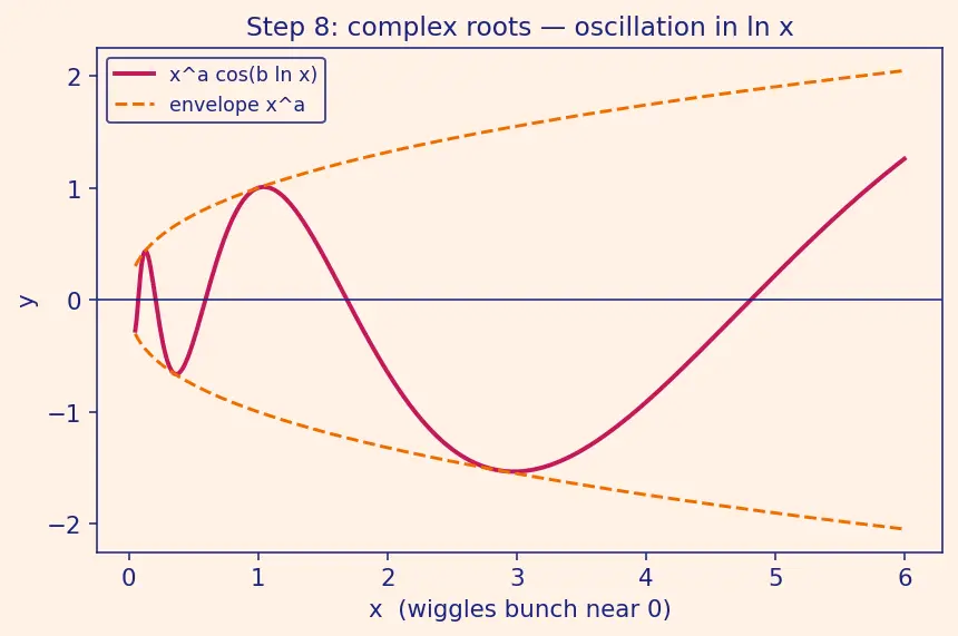 Figure — Cauchy-Euler (Equidimensional) equation