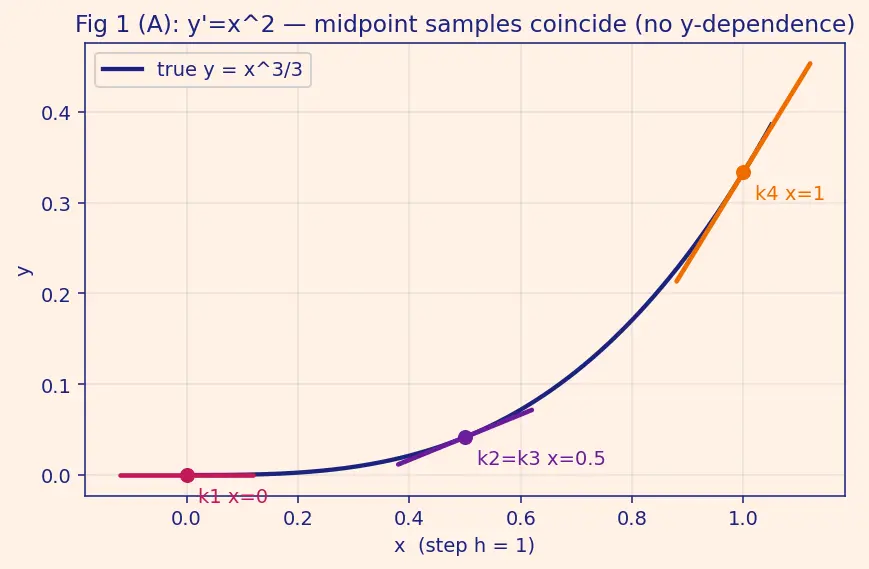Figure — Runge-Kutta 4th order (RK4) — derivation