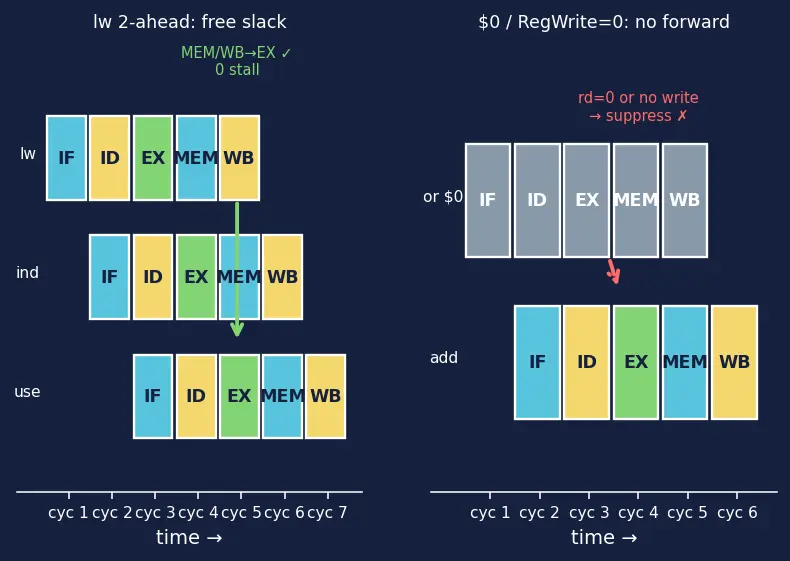 Figure — Hazard mitigation — stalling, forwarding - bypassing, branch prediction