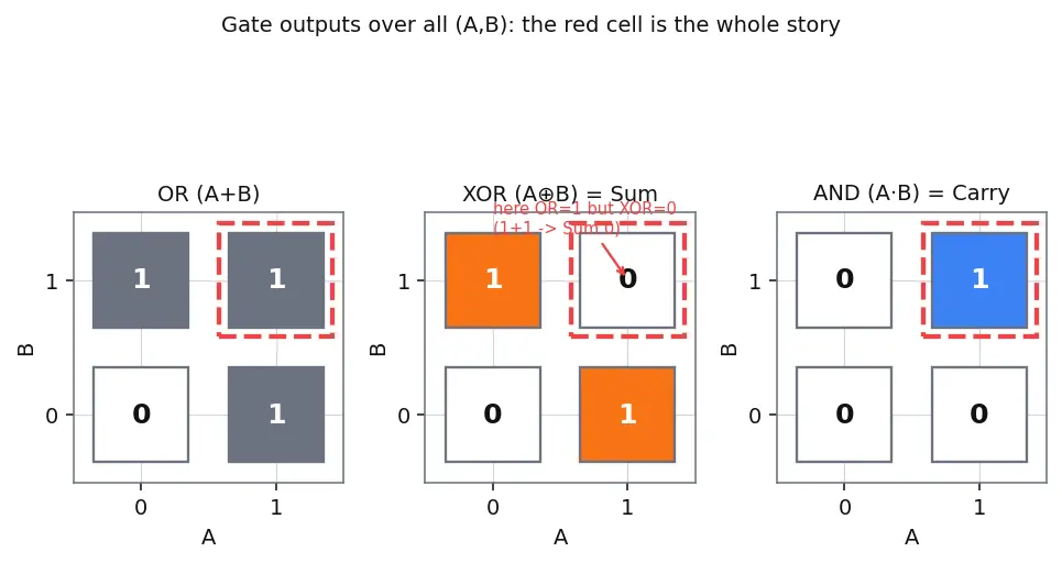 Figure — Half adder and full adder