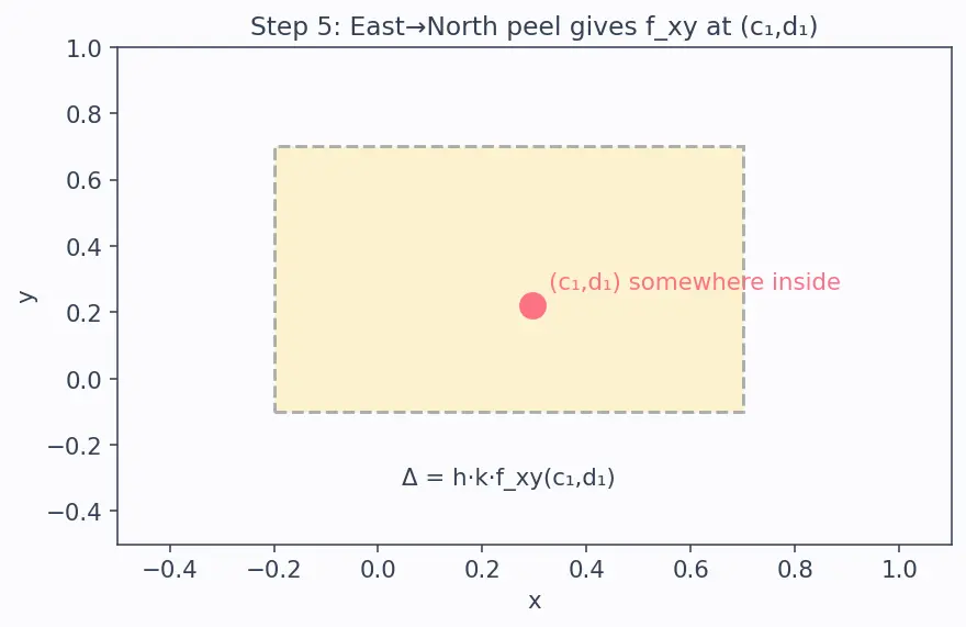 Figure — Clairaut's theorem — mixed partials are equal (under conditions)