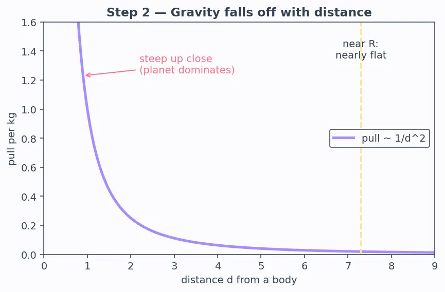 Figure — Sphere of influence — radius derivation