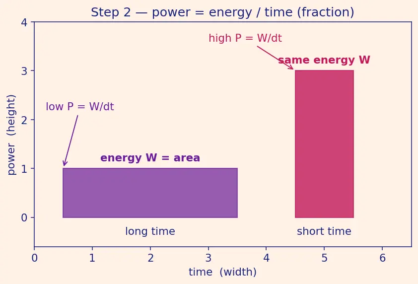 Figure — Power — average and instantaneous, units