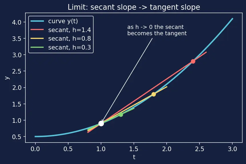 Figure — Implementing ODE solvers from scratch — Euler, RK4