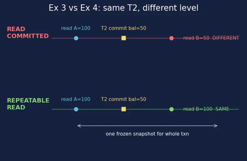 Figure — Transaction isolation levels — READ UNCOMMITTED, READ COMMITTED, REPEATABLE READ, SERIALIZABLE