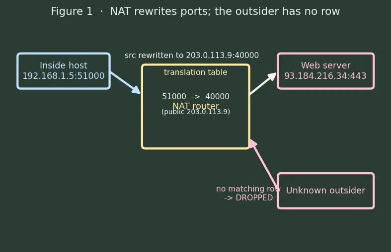 Figure — NAT traversal, VPN, tunneling