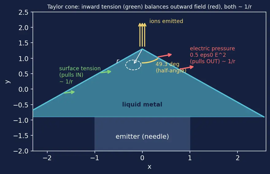 Figure — FEEP, MEMS thrusters — micro-propulsion