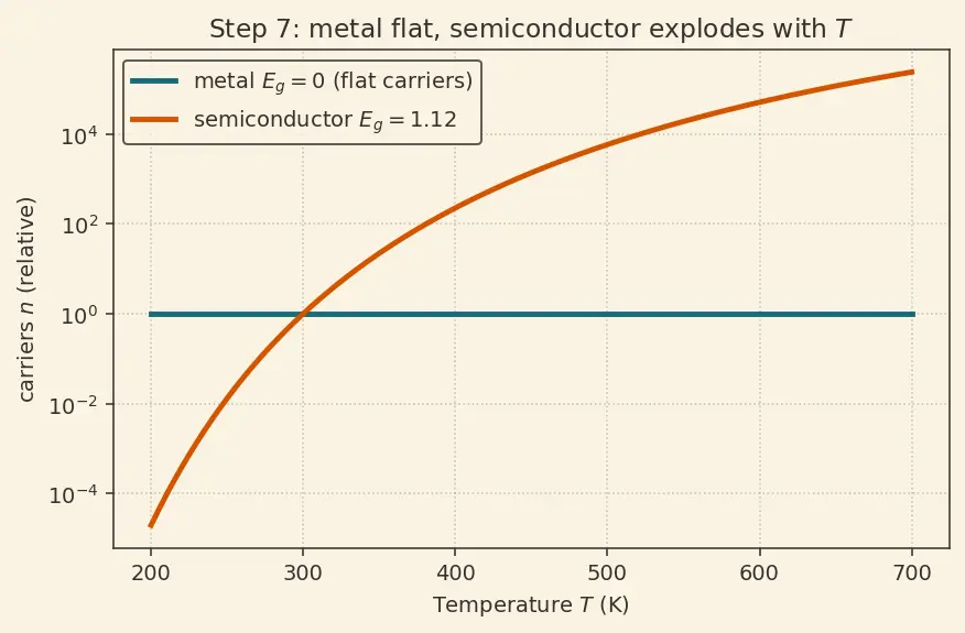 Figure — Compare band gaps -  conductor - semiconductor - insulator