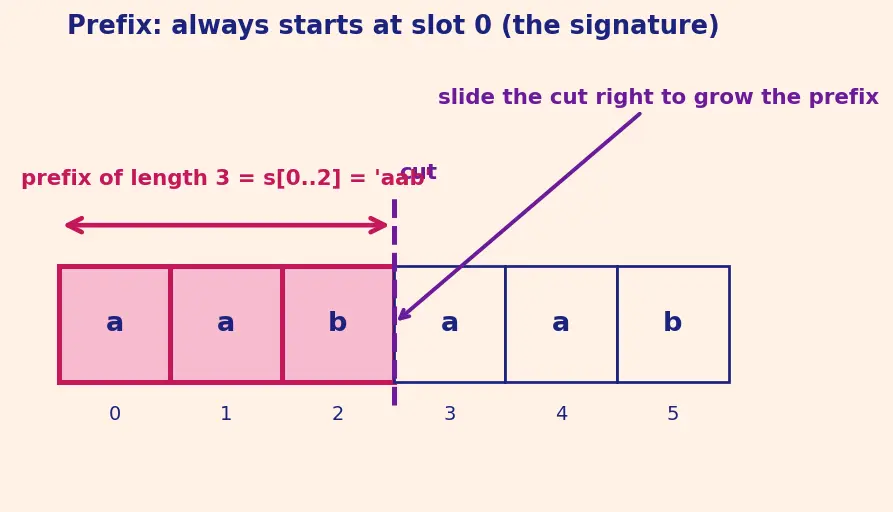 Figure — Z-algorithm — Z-array construction, O(n+m)