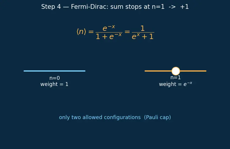 Figure — Quantum statistics — distinguishable vs indistinguishable particles